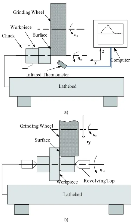 Fig. 1.  Schematic diagram of the grinding system; a) one-way face grinding type, and b) creep feed entry type