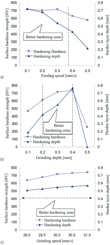 Fig. 5 shows the hardened depth curve 