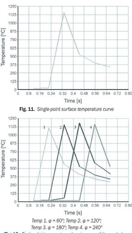 Fig. 11.  Single-point surface temperature curve