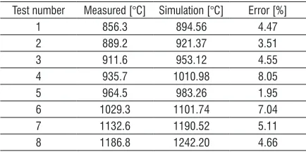 Table 7. Comparison between simulation values and measured values