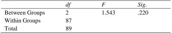 Table 4 One-Way ANOVA for Total (Posttest) 