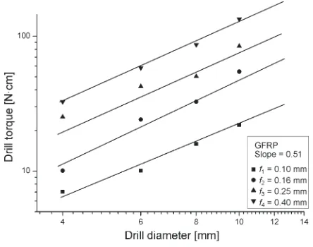 Fig. 2.  Drill torque versus to drill feed rate on GFRP