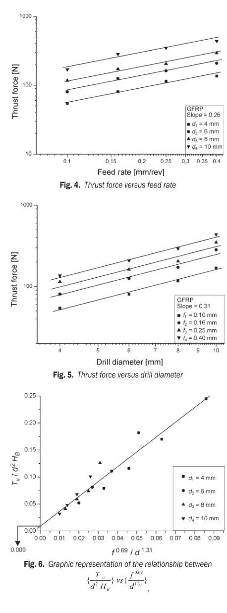 Fig. 4.  Thrust force versus feed rate