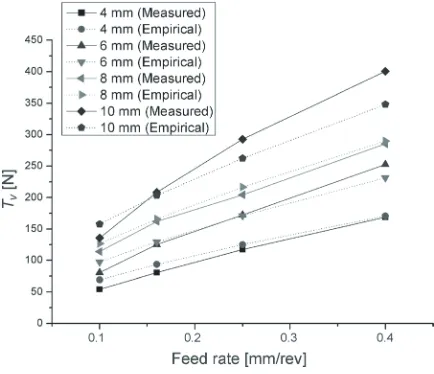 Fig. 8.  Comparison of experimental (a) and theoretical (b) drill thrust values as a function of feed rate and drill diameter