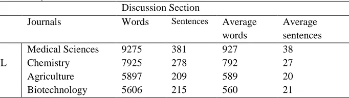 Table 3. Frequency and Distribution of Words and Sentences in Discussion Sections of ESP RAs 