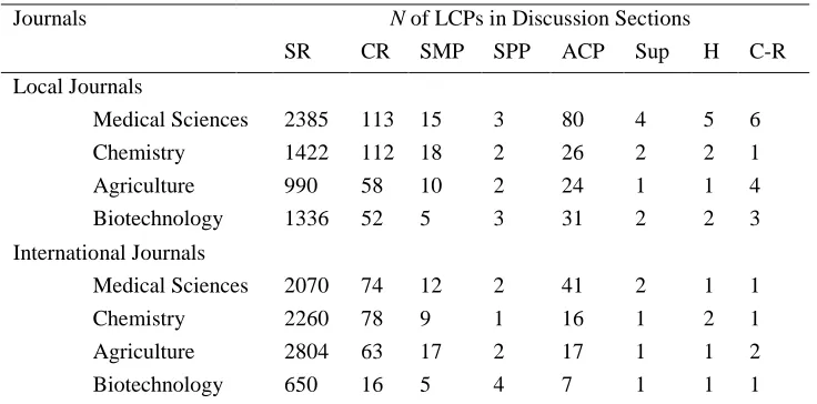 Table 4. Number of LCPs in Introduction and Discussion Sections of Local and International Journals 