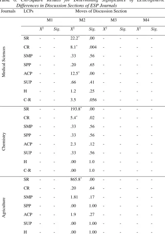 Table 6. Chi-Square Results for Determining Significance of Lexicogeneric Differences in Discussion Sections of ESP Journals 