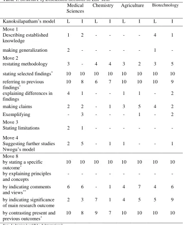 Table 1. Structure of Discussion Sections in ESP RAs       Medical Chemistry 