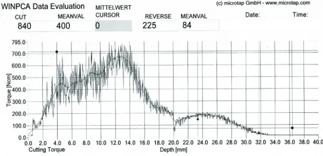 Fig. 1.  Torque during working with thread-tightening taps with straight chip flutes (λ = 0°)