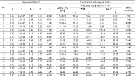 Table 4, the experiments are performed in series and 