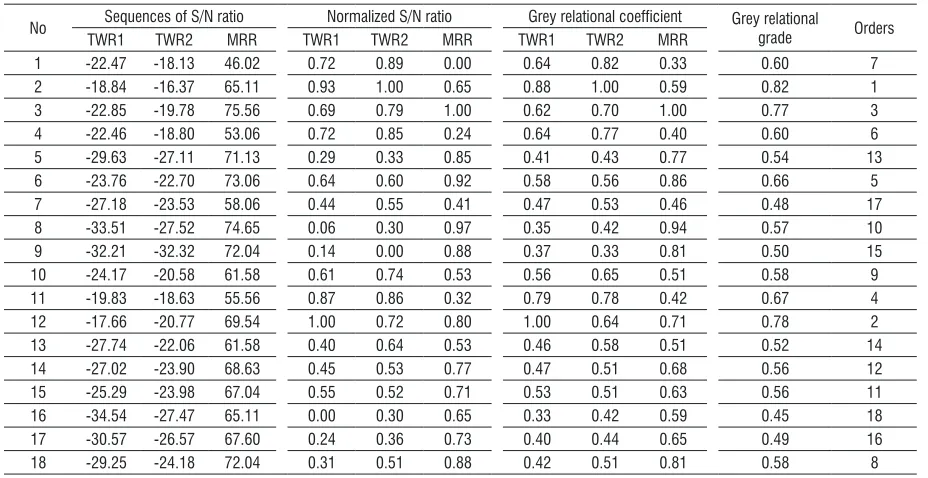 Table 5.  Optimization process of processing parameters