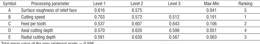 Table 6.  Response table for the grey relational grade