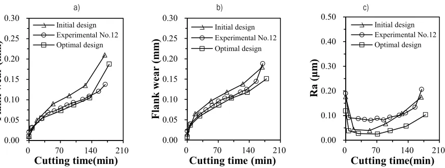 Fig. 6.  Effect of cutting time on cutting performance; a) flank wear of the peripheral cutting edge, b) flank wear of the end cutting edge, c) surface roughness of the workpiece
