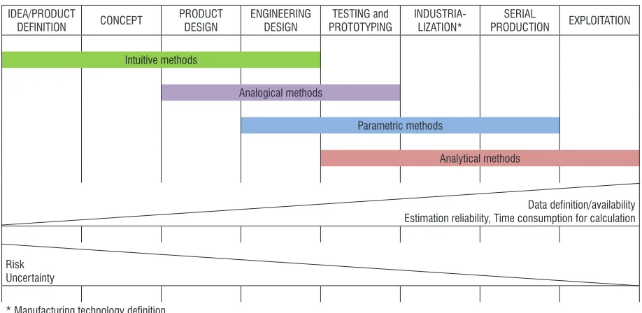 Fig. 1.  Estimation methods applicable in different stages of the project