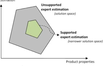Fig. 2.  Expert estimation solution space
