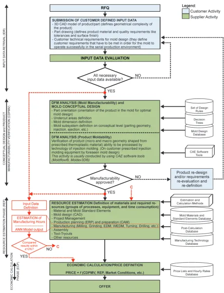 Fig. 3.  The systematic, expert driven project estimation process supported by ANN