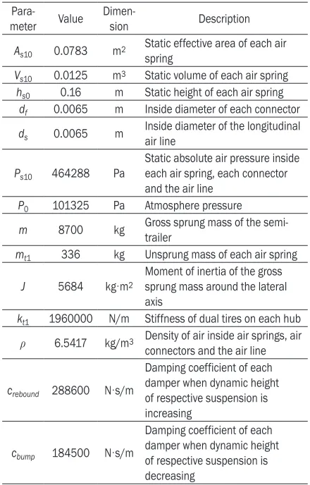 Table 1.  Parameters of the Tri-axle Semi-trailer Model