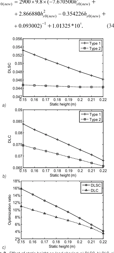 Fig. 3.  Effect of static height on load-sharing; a) DLSC, b) DLC, c) DLSC optimization ratio and DLC