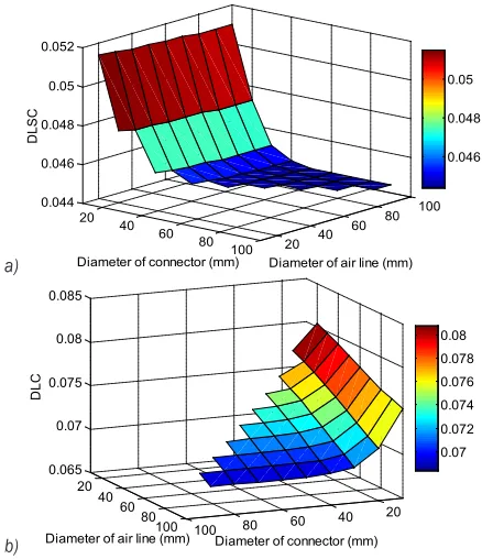 Fig. 4.  Effect of size of air line and connector on load-sharing optimization ratios; a) DLSC, b) DLC