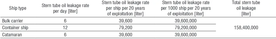 Table 5.  Projected results of oil leakage from the seal in normal operation of ocean-going vessels equipped with WM stern tube bearings of a sample of 1000 ships per type within the period of 20 years