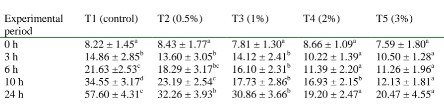 Table 3. Effects of vitamin E addition to extender of chicken semen on sperm morphological defects (%) at different periods of incubation 