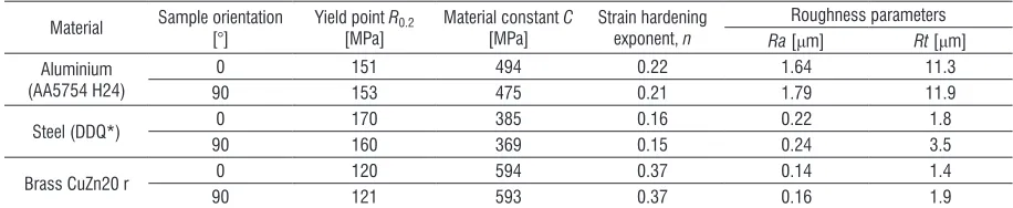 Table 1.  Selected mechanical properties and roughness parameters of tested sheet metals