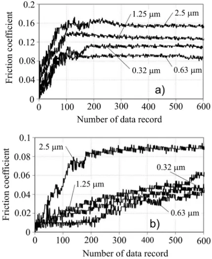 Fig. 4.  Variation of friction coefficient of CuZn20r brass sheet as a function of roll surface roughness for; a) dray friction, and  b) lubricated conditions