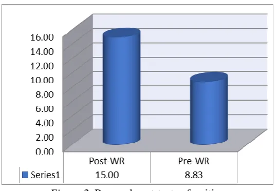 Figure 2. Pre- and post-tests of writing  
