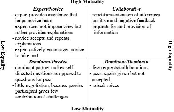 Figure 1.  Quadrant patterns of interaction and their specifics (Storch, 2002a, 2013) 