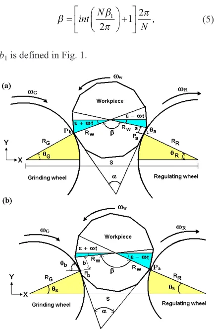 Fig. 2.  Workpiece surface with lobes: a) changes of longitude and Pb slides on the grinding wheel surface, b) changes of longitude and Pa slides on the regulating wheel