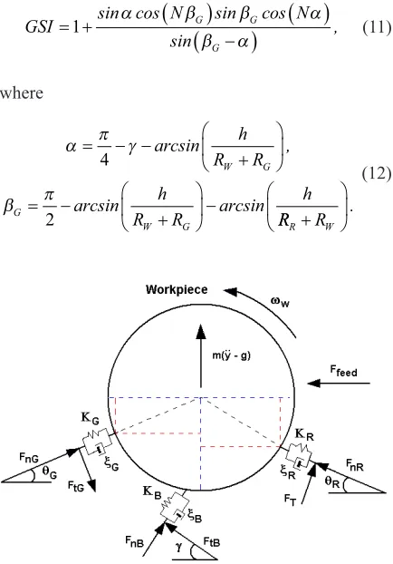 Fig. 4.  Forces of the dynamic model