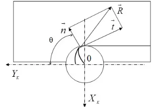 Fig. 2.  Milling tool position evaluation according to Kistler dynamometer coordinate system