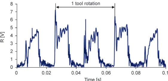 Fig. 3.  Total force action on a single cutting tool insert (cutting depth = 0.5 mm)