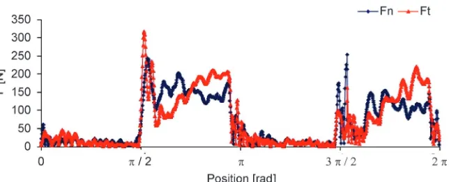 Fig. 4.  Tangential Ft and radial Fn  force action onto a two milling inserts, during one milling tool rotation (cutting depth=0.5 mm)