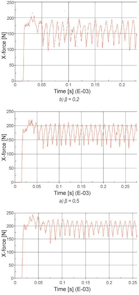 Fig. 7 also presents cutting force fluctuations. 