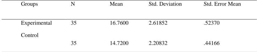 Table 1. Descriptive Statistics (Pre-test) 