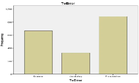 Figure 2. Types of errors 
