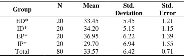 Table 1 Descriptive statistics of the groups‟ proficiency test scores 