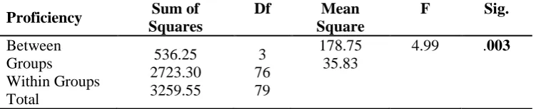 Table 2               ANOVA of the four groups‟ performance on the proficiency test 