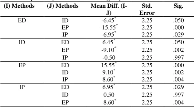 Table 4 Multiple comparisons of the four groups on the WDCT Pretest  