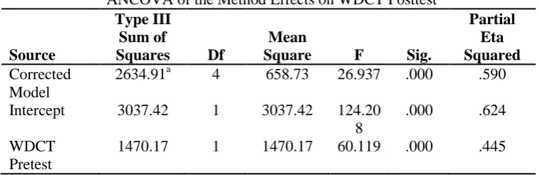 Table 6 ANCOVA of the Method Effects on WDCT Posttest 