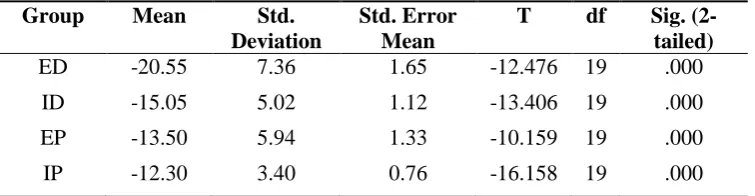 Table 9 ANCOVA of the Mode (ex-/implicit)  Effects on the WDCT posttest 