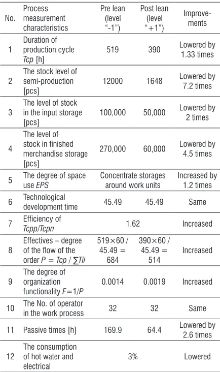 Table 5.  Display of achieved results with the use of lean concept
