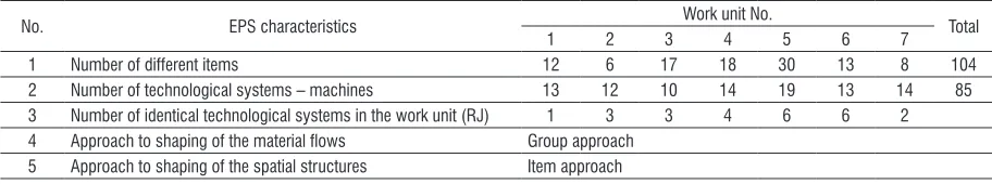 Table 1.  Structure of the effective production system