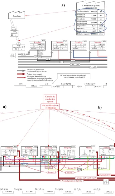 Fig. 1.  Graph of the current state of the production system (continues)