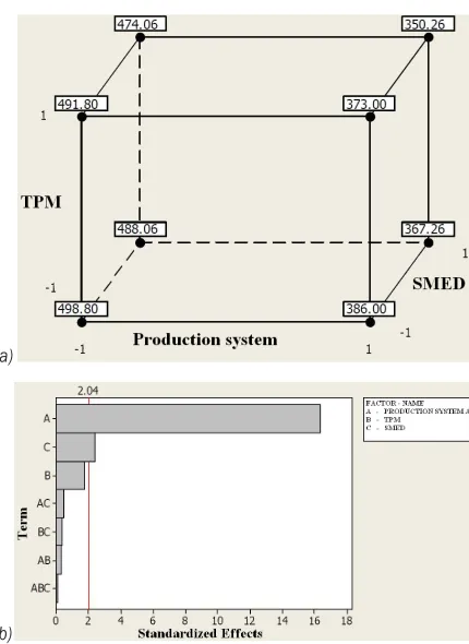 Fig. 8.  a) Spatial layout of the plan of the experiment;  b) Pareto diagram of the influence of factors on production cycle