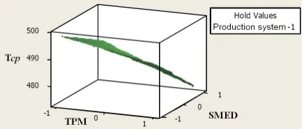 Fig. 11.  Interaction of observed factors