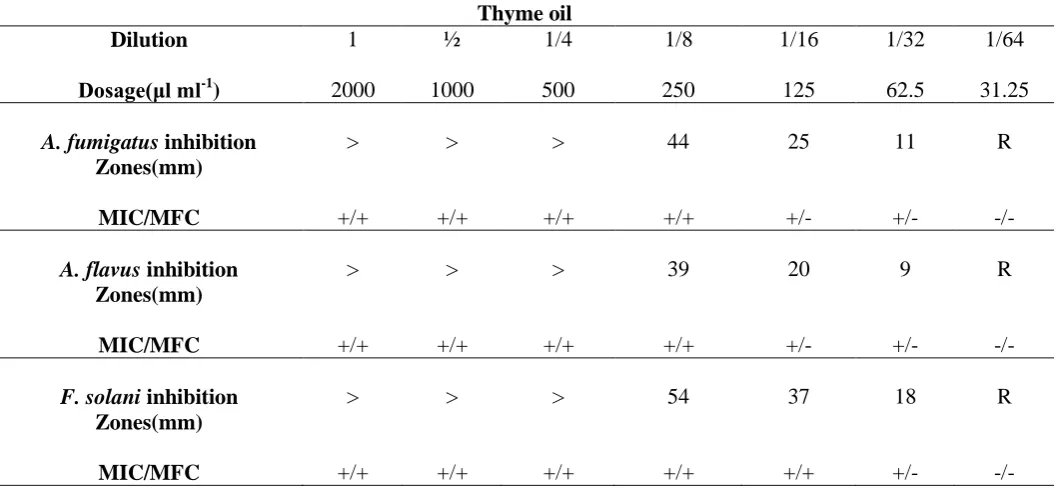 Table 1 . Diameter of A. fumigatus ,A. flavus and F. solani, inhibition zones (mm) determined by disc diffusion method and corresponding MIC/MFC at various dilutions of Thyme oil 
