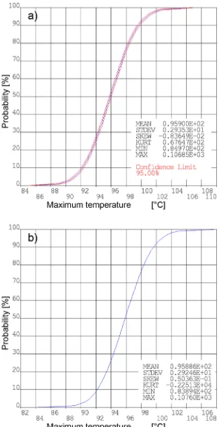 Fig. 8.  Cumulative distribution function of maximum temperature; a) MCS, and b) RSM