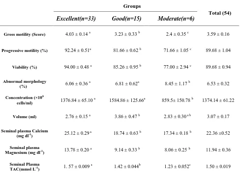 Table 2. Comparison of the results of the different groups of samples (Mean ± SEM)